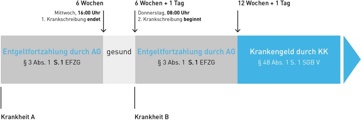 Entgeltfortzahlung Durch Den Arbeitgeber. - BUSE