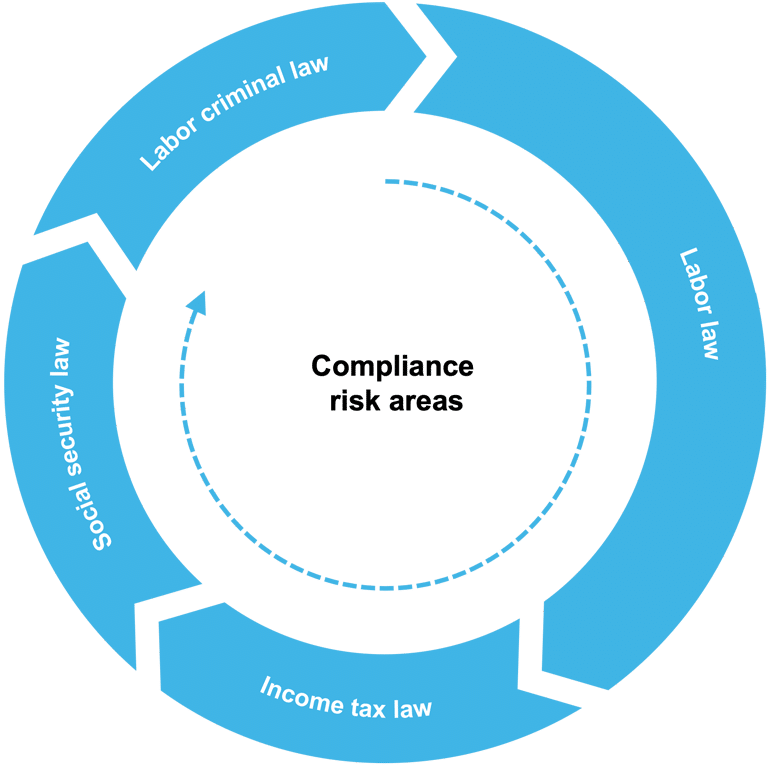 Compliance risk areas