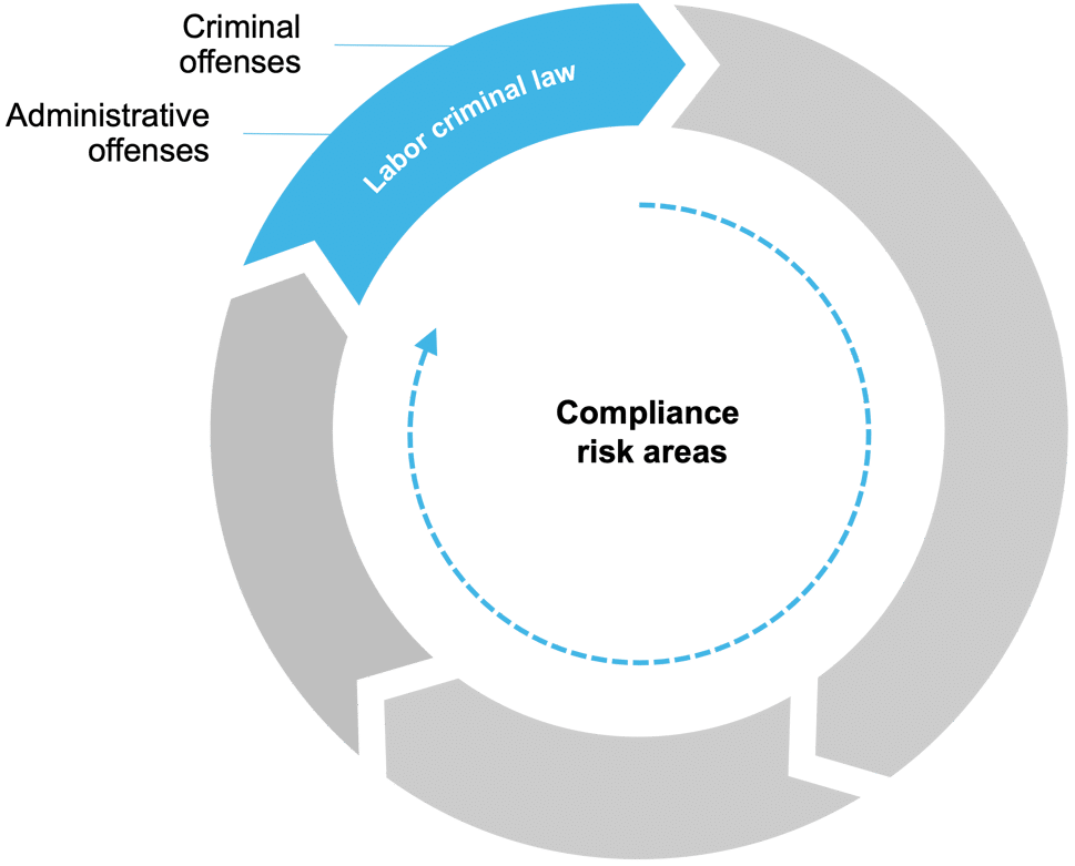 Risk area: labor criminal law